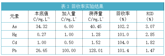 表3 回收率實驗結果