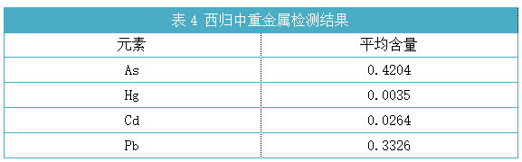 表4 西歸中重金屬檢測結果