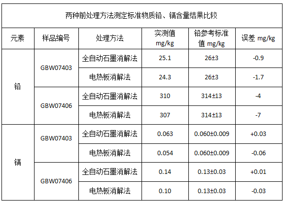 表1兩種前處理方法測定標準物質鉛、鎘含量結果比較