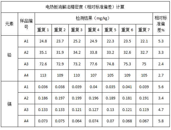 表4 電熱板消解法精密度（相對標準偏差）計算