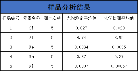 樣品分析結果