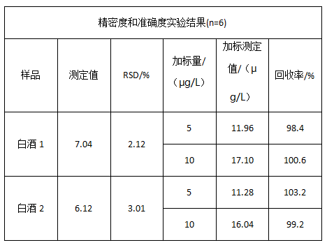 精密度和準確度實驗結果(n=6)