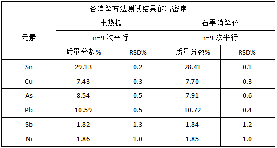 各消解方法測試結果的精密度