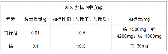 表3 加標回收實驗