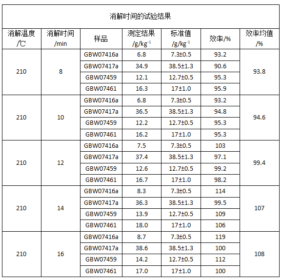 消解時(shí)間的試驗(yàn)結(jié)果