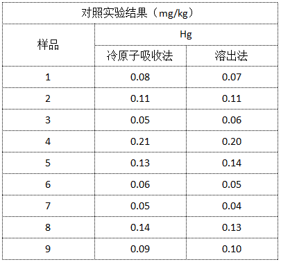 對照實驗結果