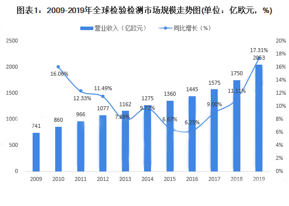 2009-2019年全球檢驗檢測市場規模走勢圖