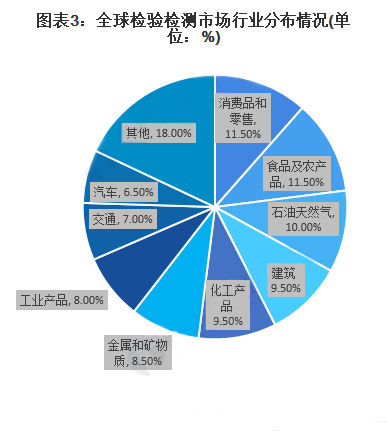 全球檢驗檢測市場行業分布情況