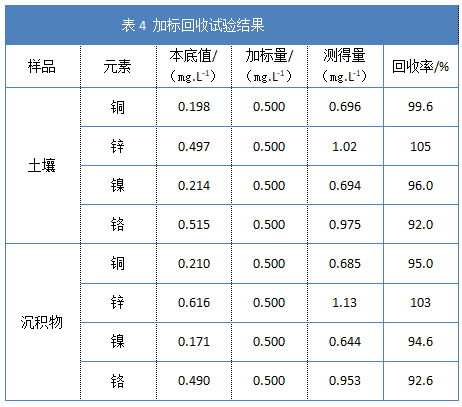 表4 加標回收試驗結果