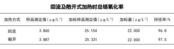 回流及敞開式加熱時總鉻氧化率