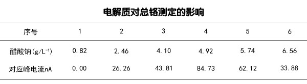 電解質對總鉻測定的影響