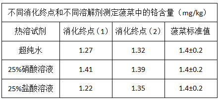 不同消化終點和不同溶解劑測定菠菜中的鉻含量