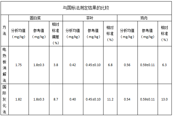 與國標法測定結果的比較