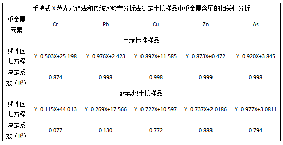 手持式X熒光光譜法和傳統實驗室分析法測定土壤樣品中重金屬含量的相關性分析