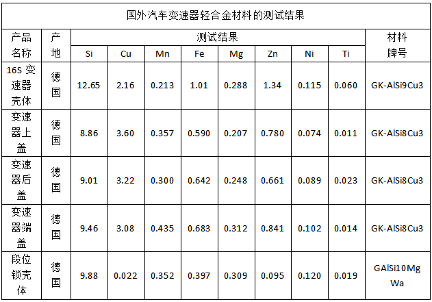 國外汽車變速器輕合金材料的測試結果