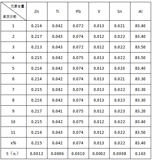 直讀光譜對輕合金材料鋁合金標樣E513e的分析數據2