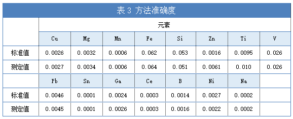 表3 方法準(zhǔn)確度