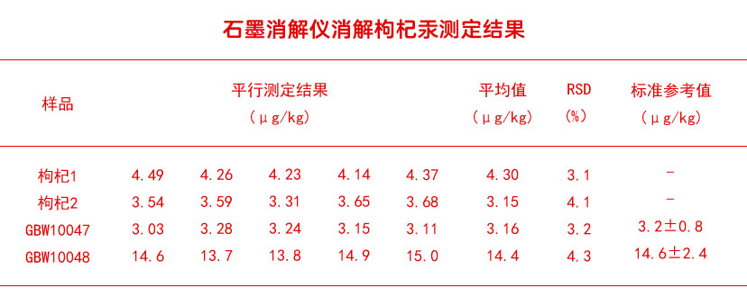 石墨消解儀消解枸杞汞測(cè)定結(jié)果