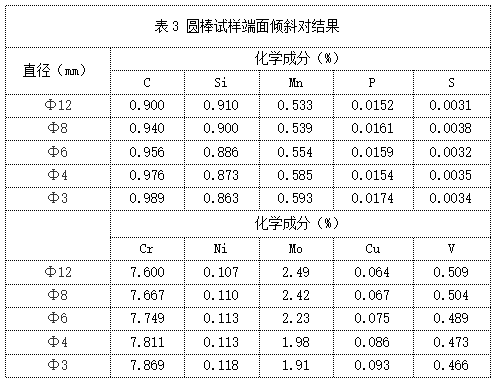 表3 圓棒試樣端面傾斜對結果