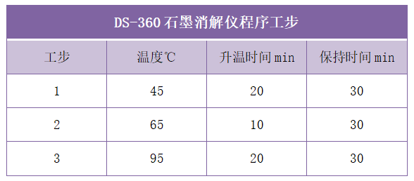 DS-360石墨消解儀程序工步