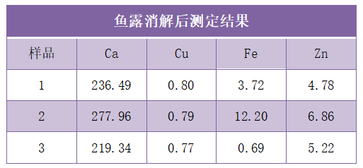 魚露消解后測定結果