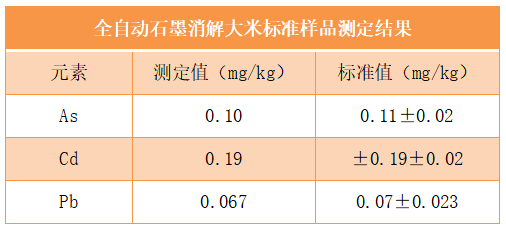 全自動石墨消解大米標準樣品測定結果