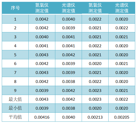 自制控制標樣定值（質(zhì)量分數(shù)，%）