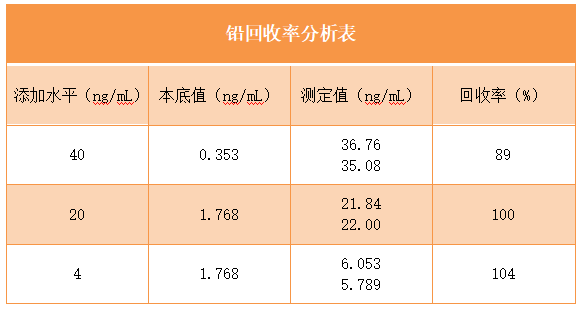 鉛回收率分析表