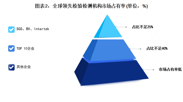 全球領先檢驗檢測機構市場占有率