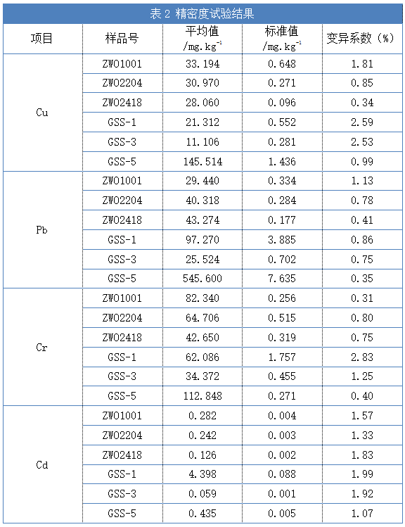 表2 精密度試驗結果