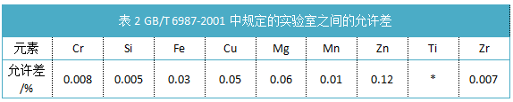 表2規(guī)定的實驗室之間的允許差