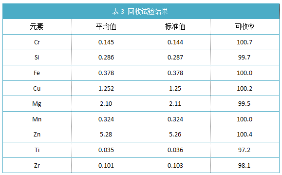 表3 回收試驗結(jié)果