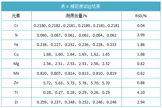 表4 精密度試驗結(jié)果