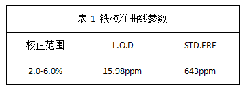 表1 鐵校準曲線參數