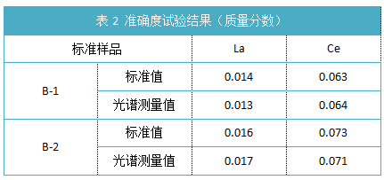 表2 準確度試驗結果（質量分數）