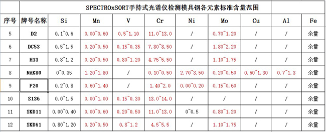 標準含量圖