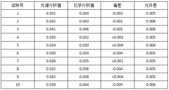 光譜法與化學法分析值的比較,∑Re%