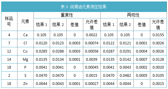 表3 潤滑油元素測定結果