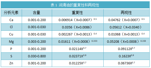 表1 潤滑油的重復性和再現性