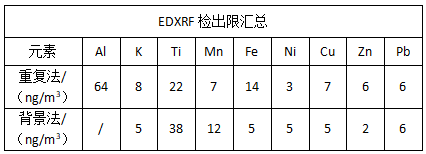 EDXRF檢出限匯總