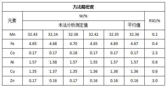 方法精密度