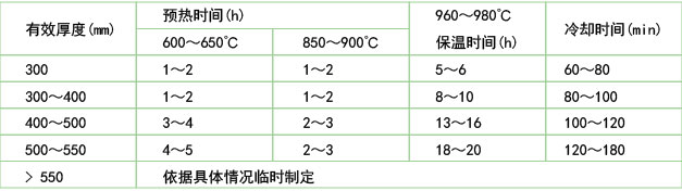 錘鍛模具的保溫和油冷時(shí)間(45Cr2NiMoVSi)表