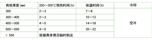 鍛模在電爐中的回火保溫和冷卻(B2鋼、45Cr2NiMoVSi)