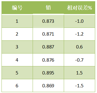 全自動(dòng)消解樣品準(zhǔn)確度結(jié)果