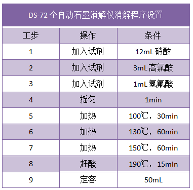 DS-72全自動石墨消解儀消解程序設置