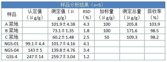 樣品分析結果