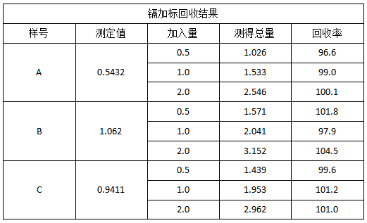 表3 鎘加標回收結果