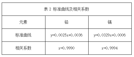 表2 標準曲線及相關系數