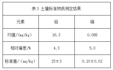 表3 土壤標準物質測定結果