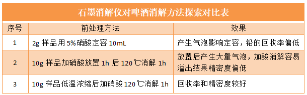 石墨消解儀對啤酒消解方法探索對比表